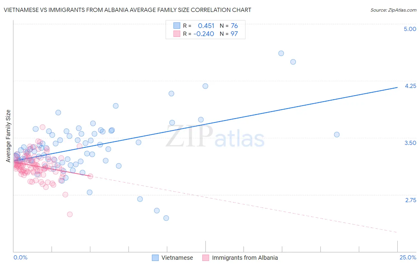 Vietnamese vs Immigrants from Albania Average Family Size