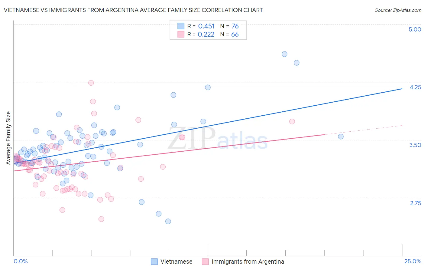 Vietnamese vs Immigrants from Argentina Average Family Size