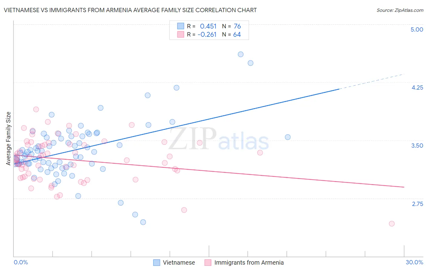 Vietnamese vs Immigrants from Armenia Average Family Size