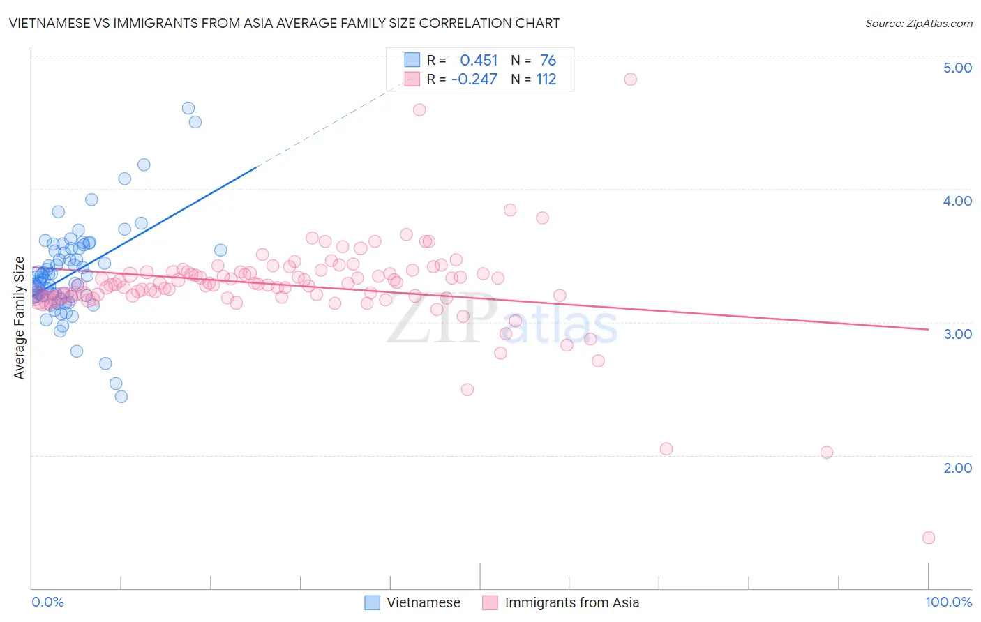Vietnamese vs Immigrants from Asia Average Family Size