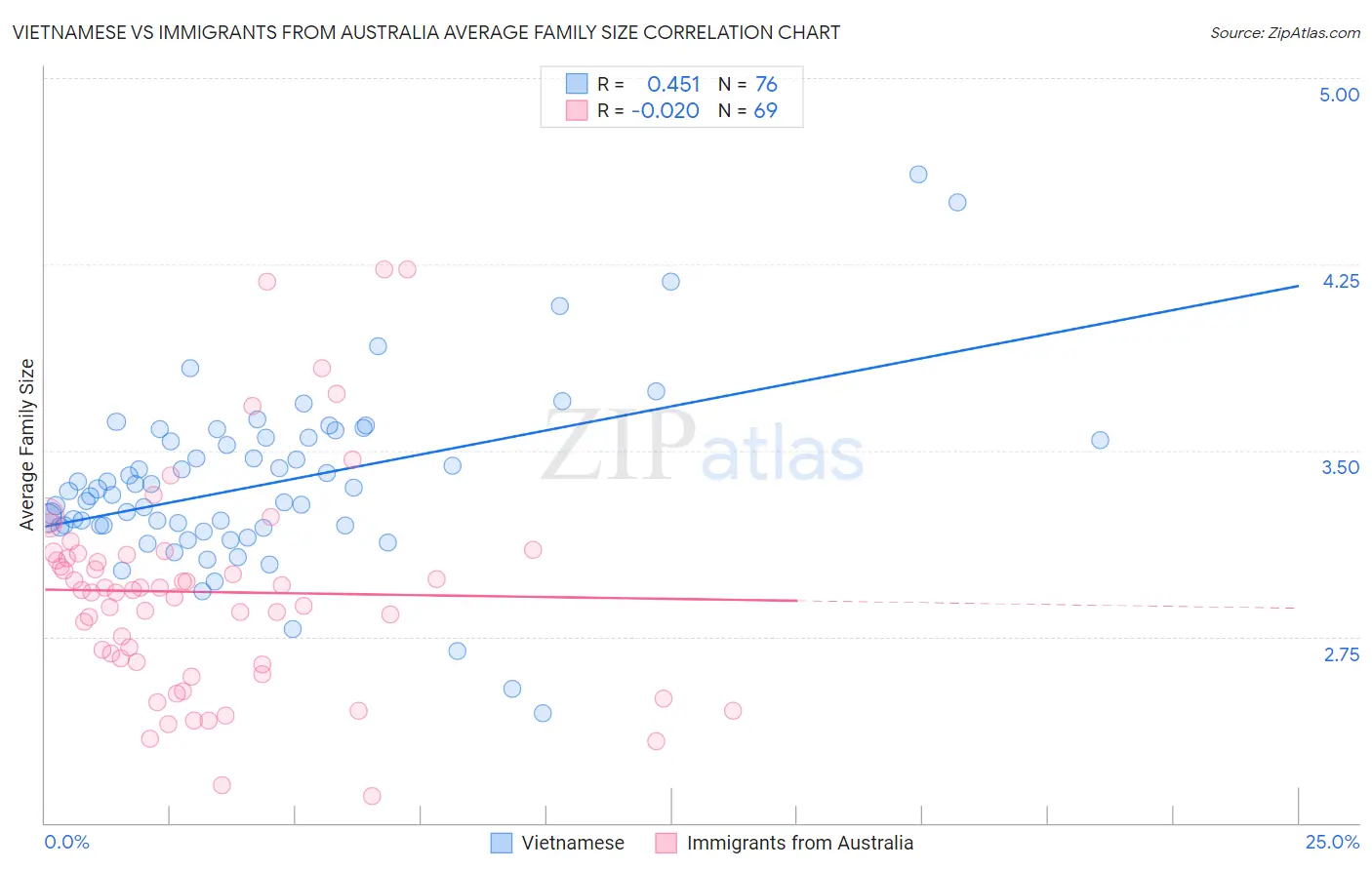 Vietnamese vs Immigrants from Australia Average Family Size