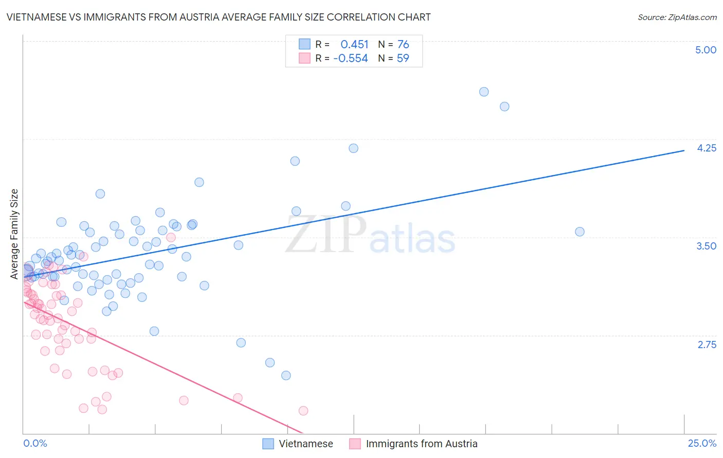 Vietnamese vs Immigrants from Austria Average Family Size
