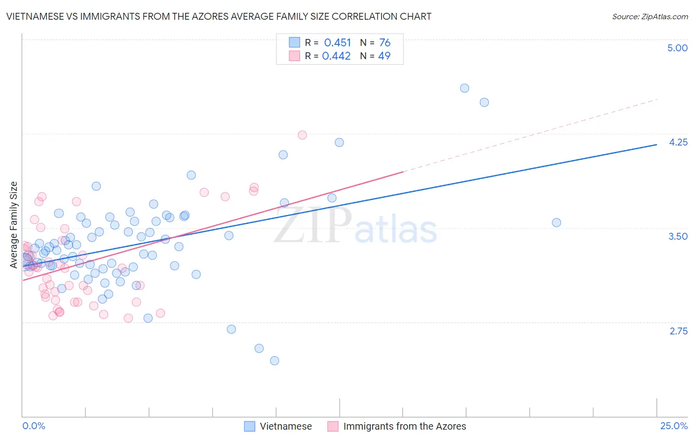 Vietnamese vs Immigrants from the Azores Average Family Size