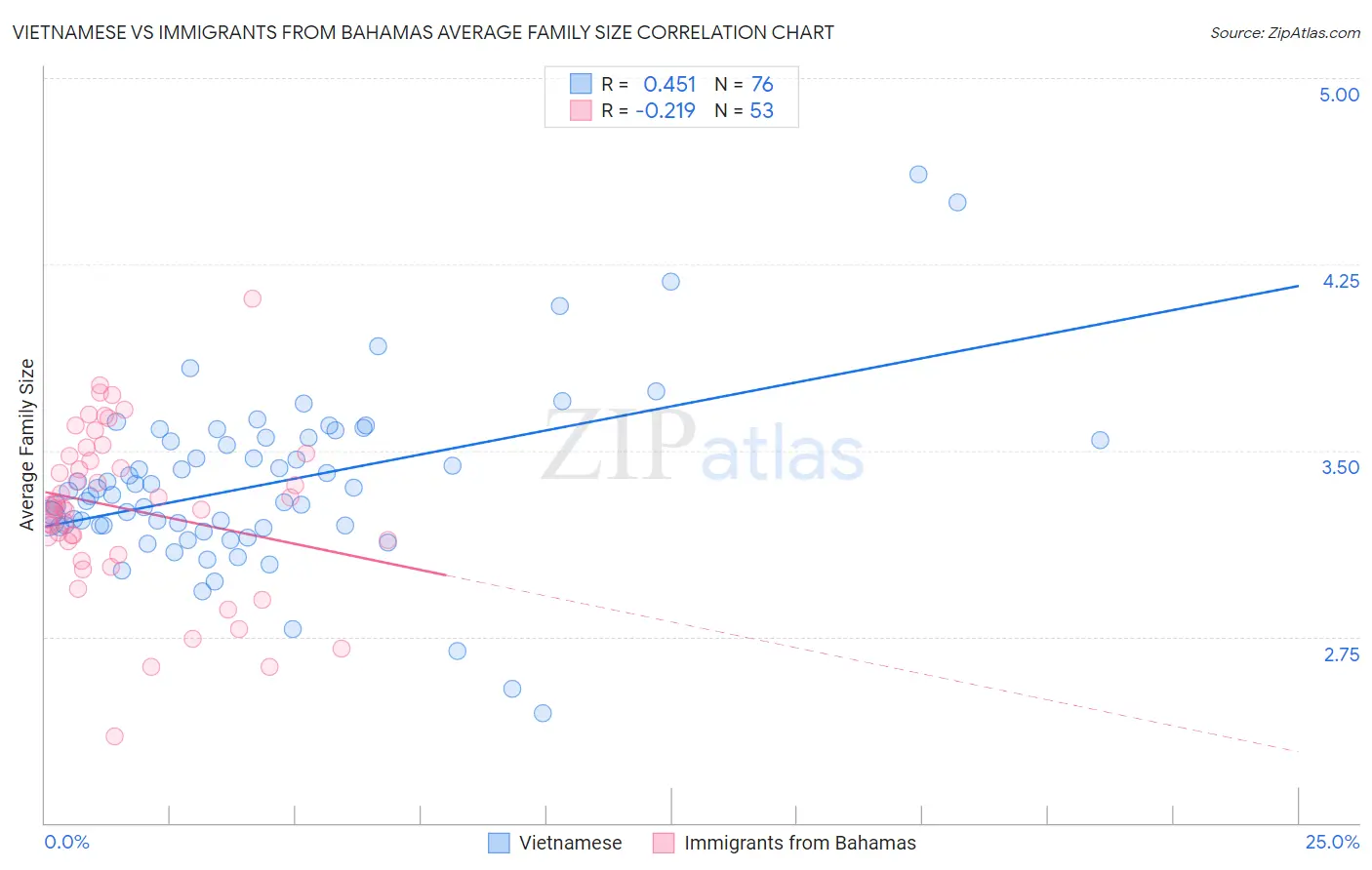 Vietnamese vs Immigrants from Bahamas Average Family Size