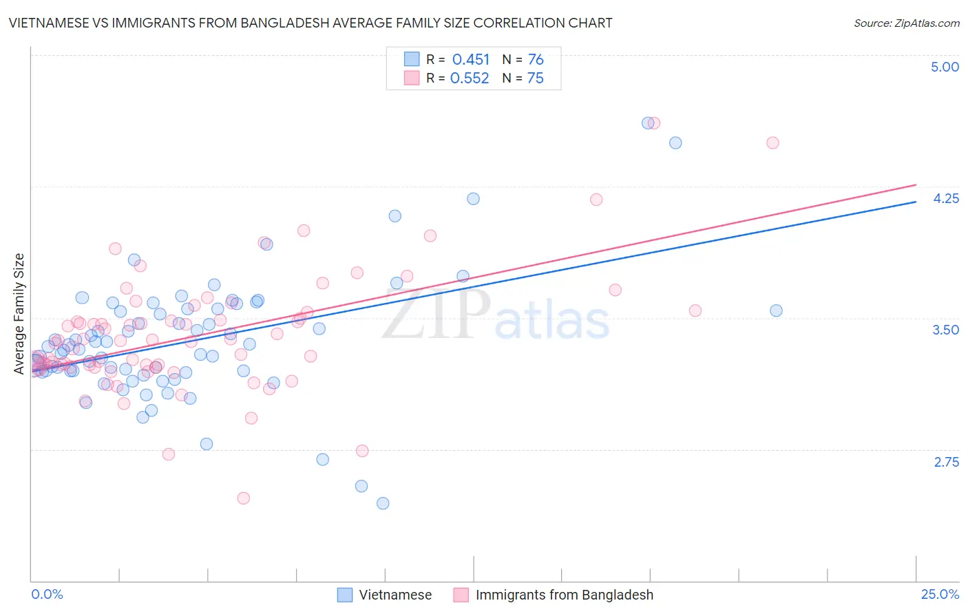 Vietnamese vs Immigrants from Bangladesh Average Family Size