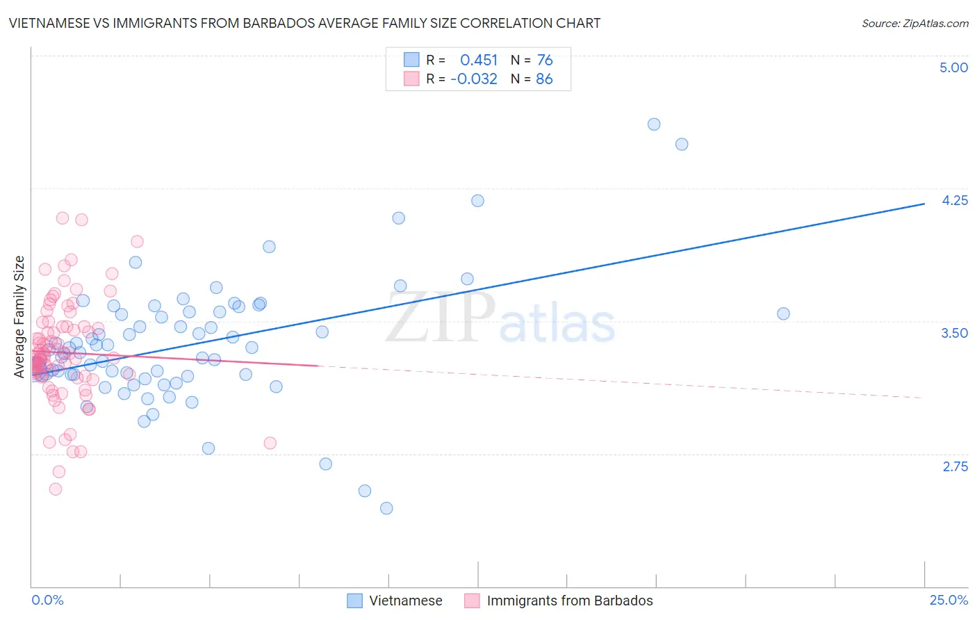Vietnamese vs Immigrants from Barbados Average Family Size