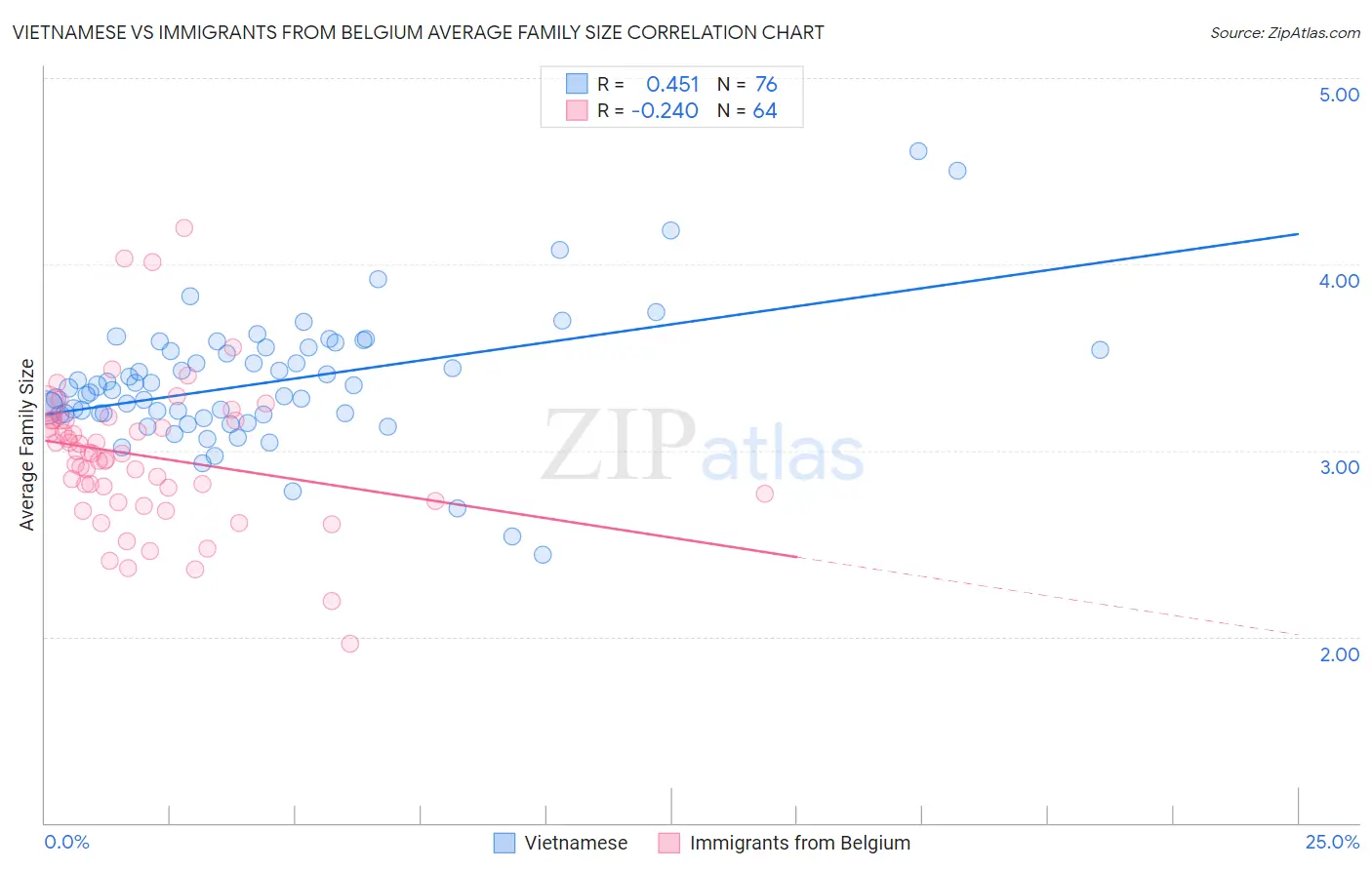 Vietnamese vs Immigrants from Belgium Average Family Size
