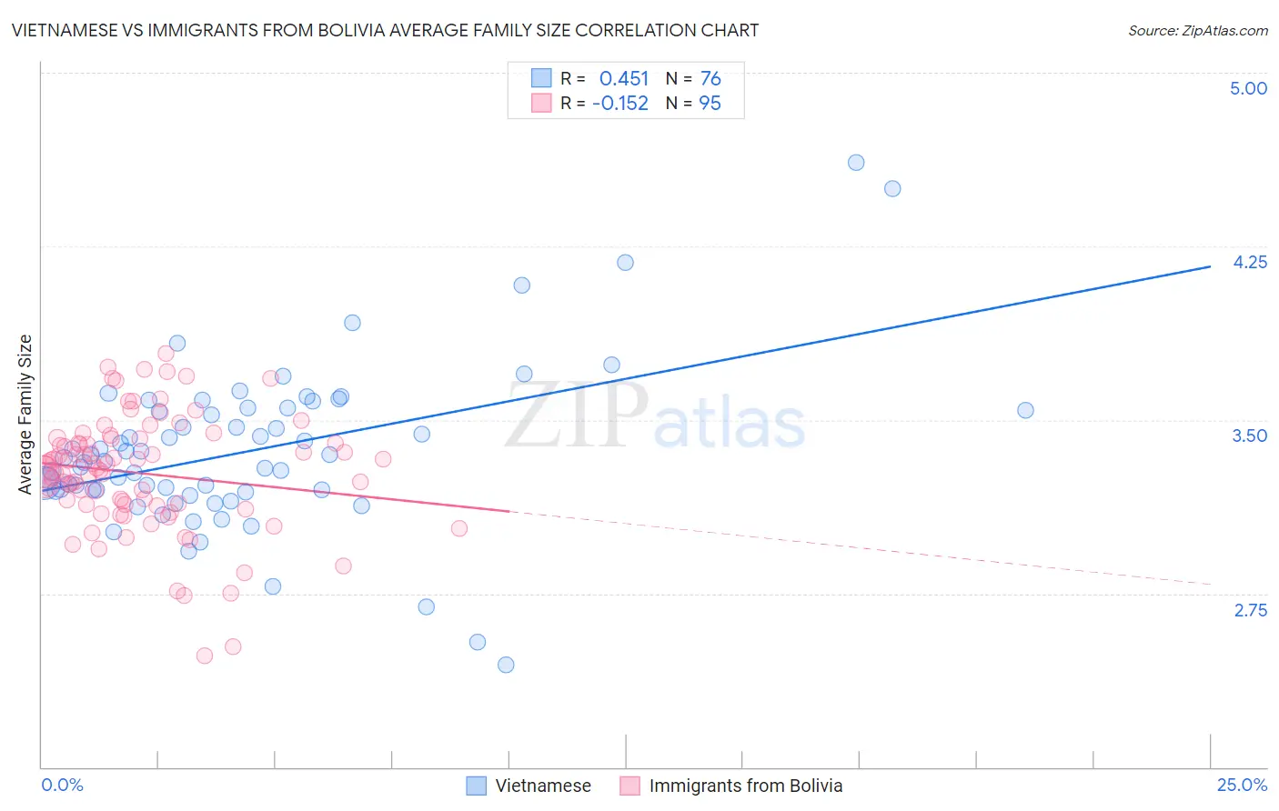 Vietnamese vs Immigrants from Bolivia Average Family Size