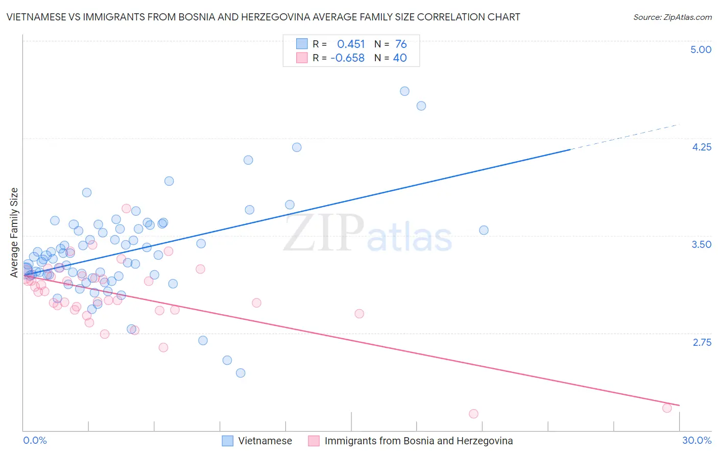 Vietnamese vs Immigrants from Bosnia and Herzegovina Average Family Size
