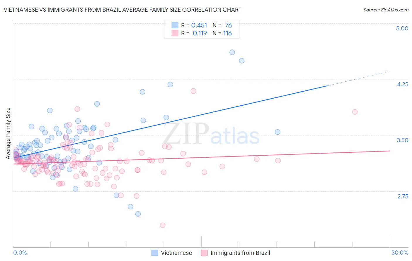 Vietnamese vs Immigrants from Brazil Average Family Size