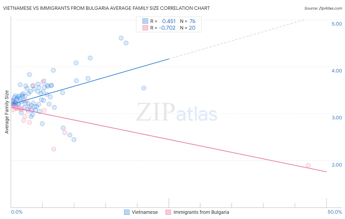 Vietnamese vs Immigrants from Bulgaria Average Family Size