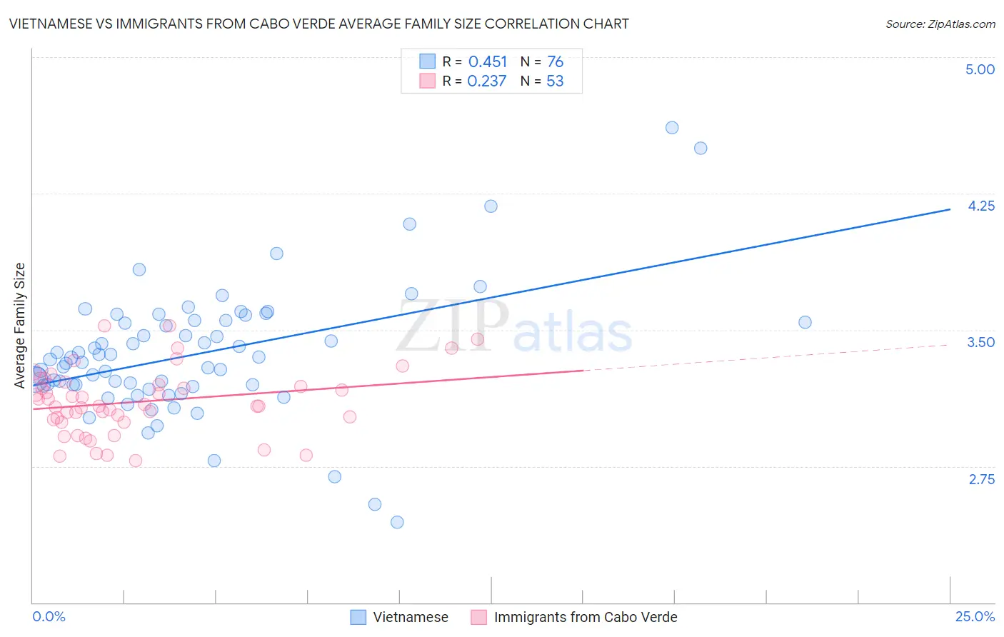 Vietnamese vs Immigrants from Cabo Verde Average Family Size