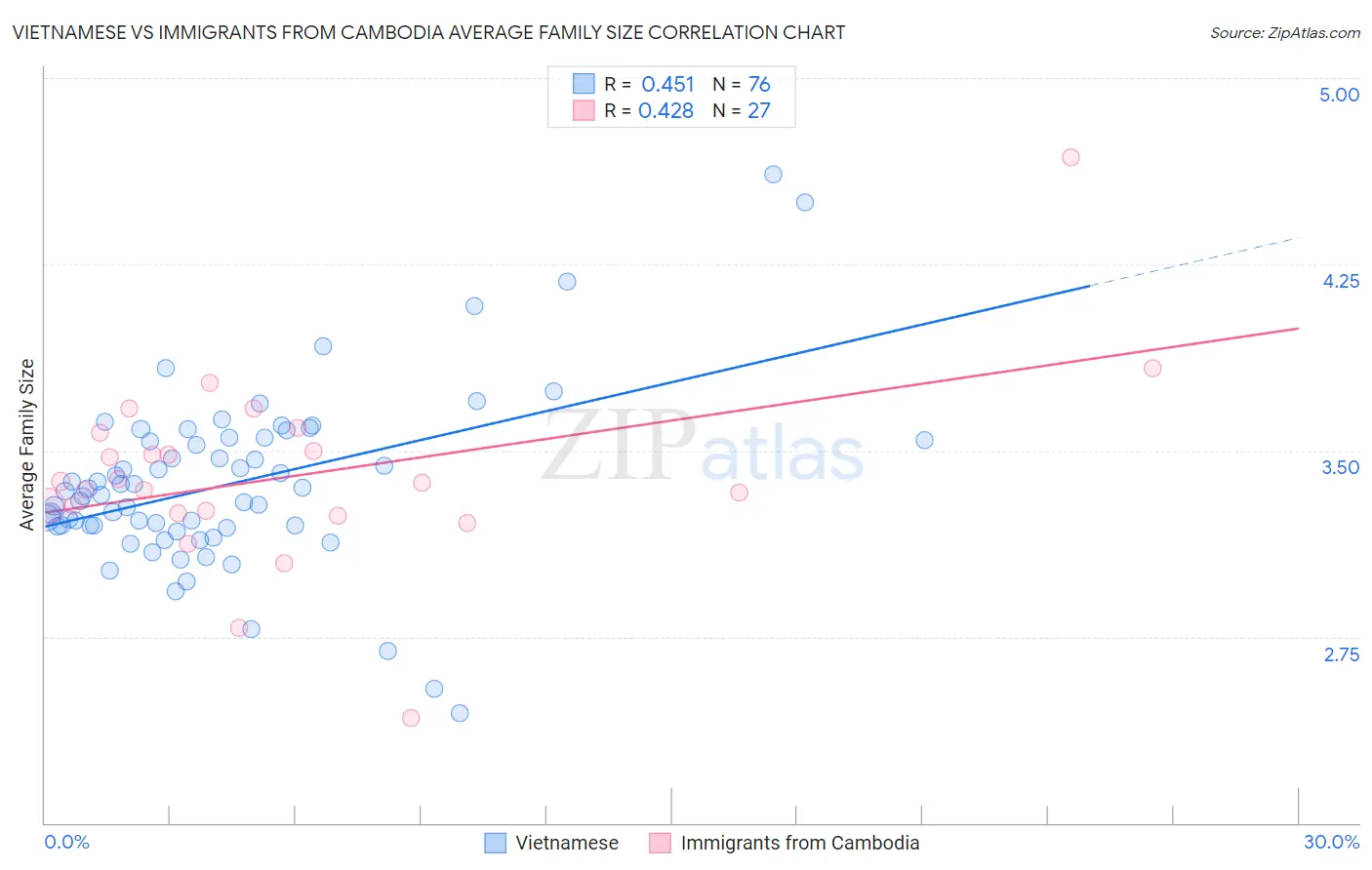 Vietnamese vs Immigrants from Cambodia Average Family Size