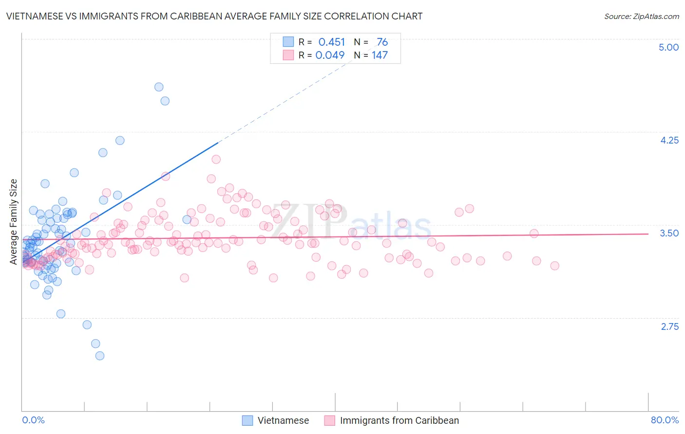 Vietnamese vs Immigrants from Caribbean Average Family Size