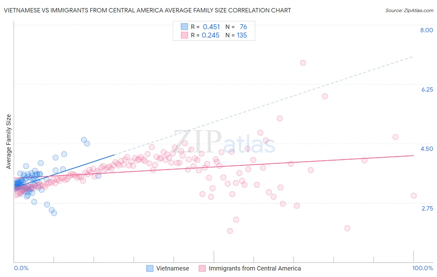 Vietnamese vs Immigrants from Central America Average Family Size