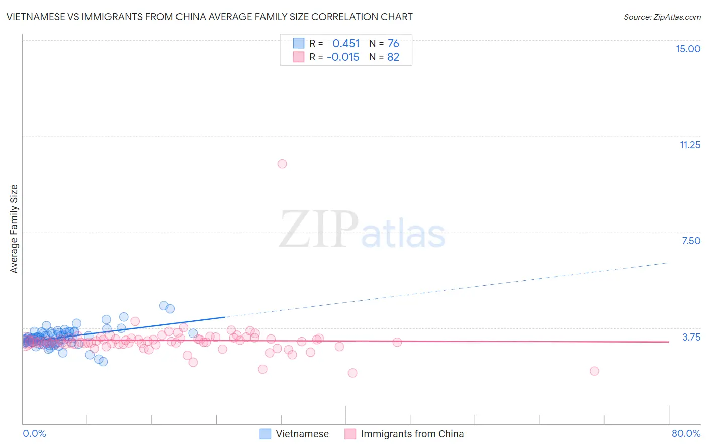 Vietnamese vs Immigrants from China Average Family Size