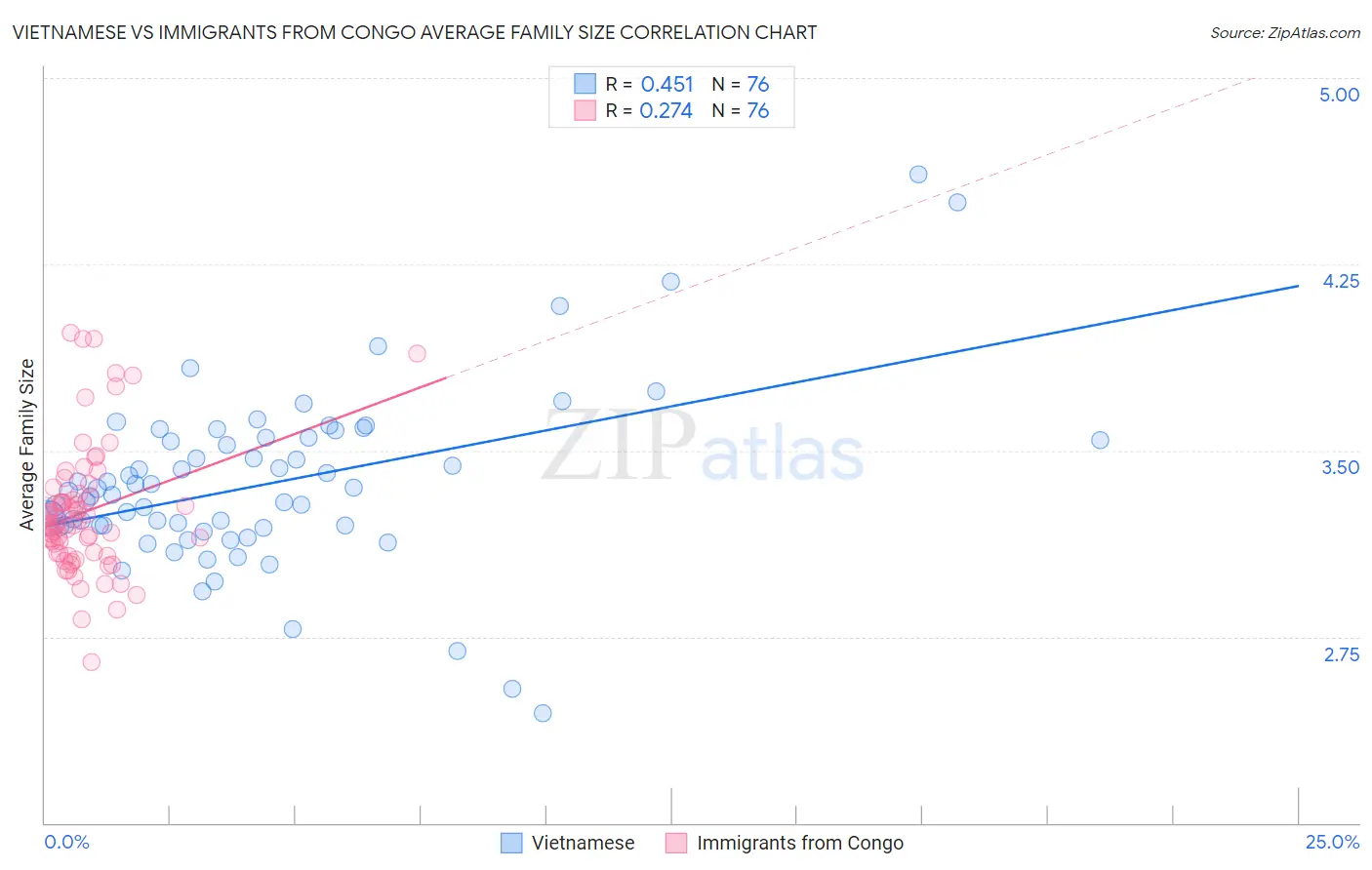 Vietnamese vs Immigrants from Congo Average Family Size