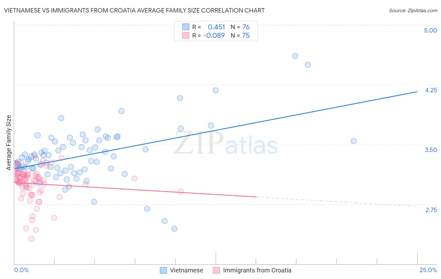 Vietnamese vs Immigrants from Croatia Average Family Size
