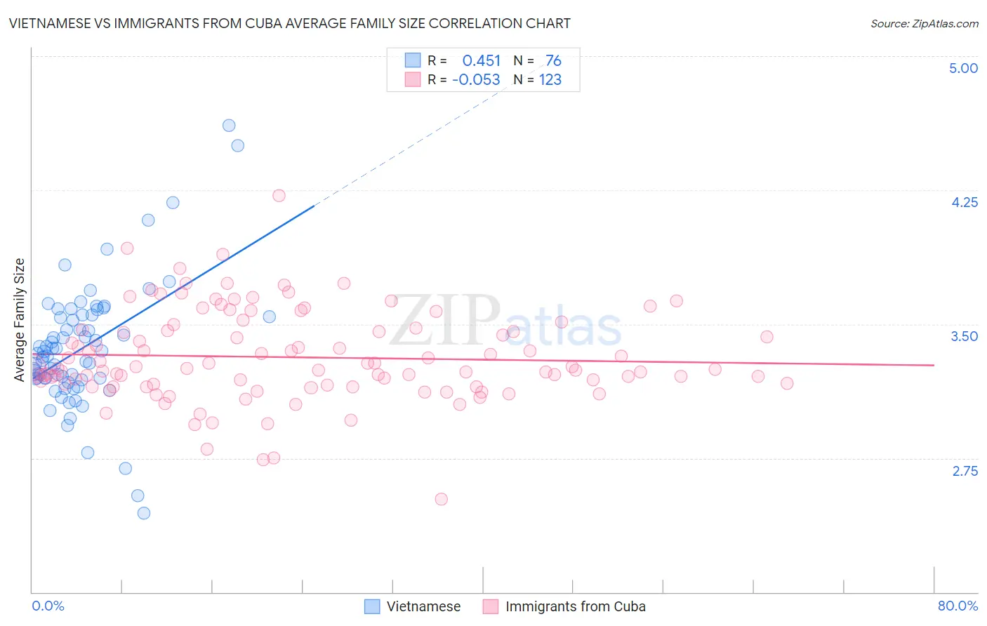 Vietnamese vs Immigrants from Cuba Average Family Size