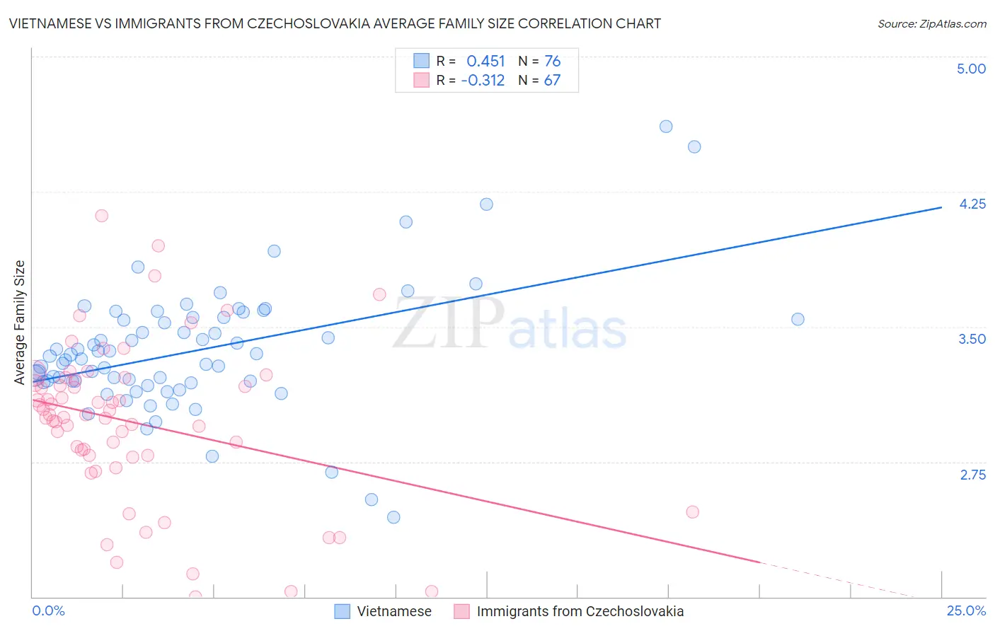 Vietnamese vs Immigrants from Czechoslovakia Average Family Size