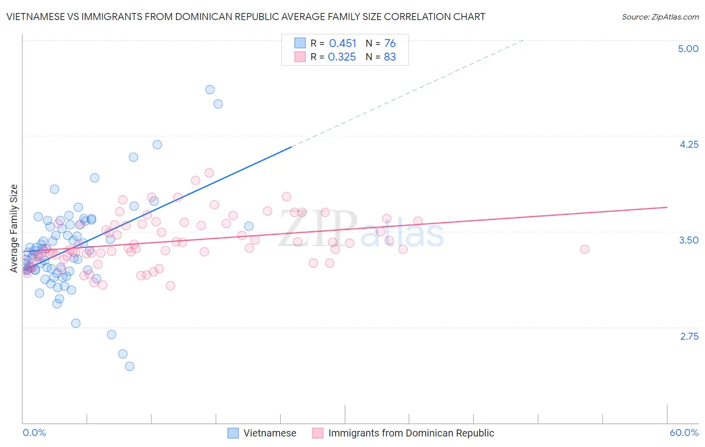 Vietnamese vs Immigrants from Dominican Republic Average Family Size