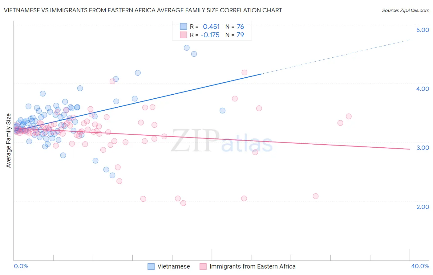 Vietnamese vs Immigrants from Eastern Africa Average Family Size