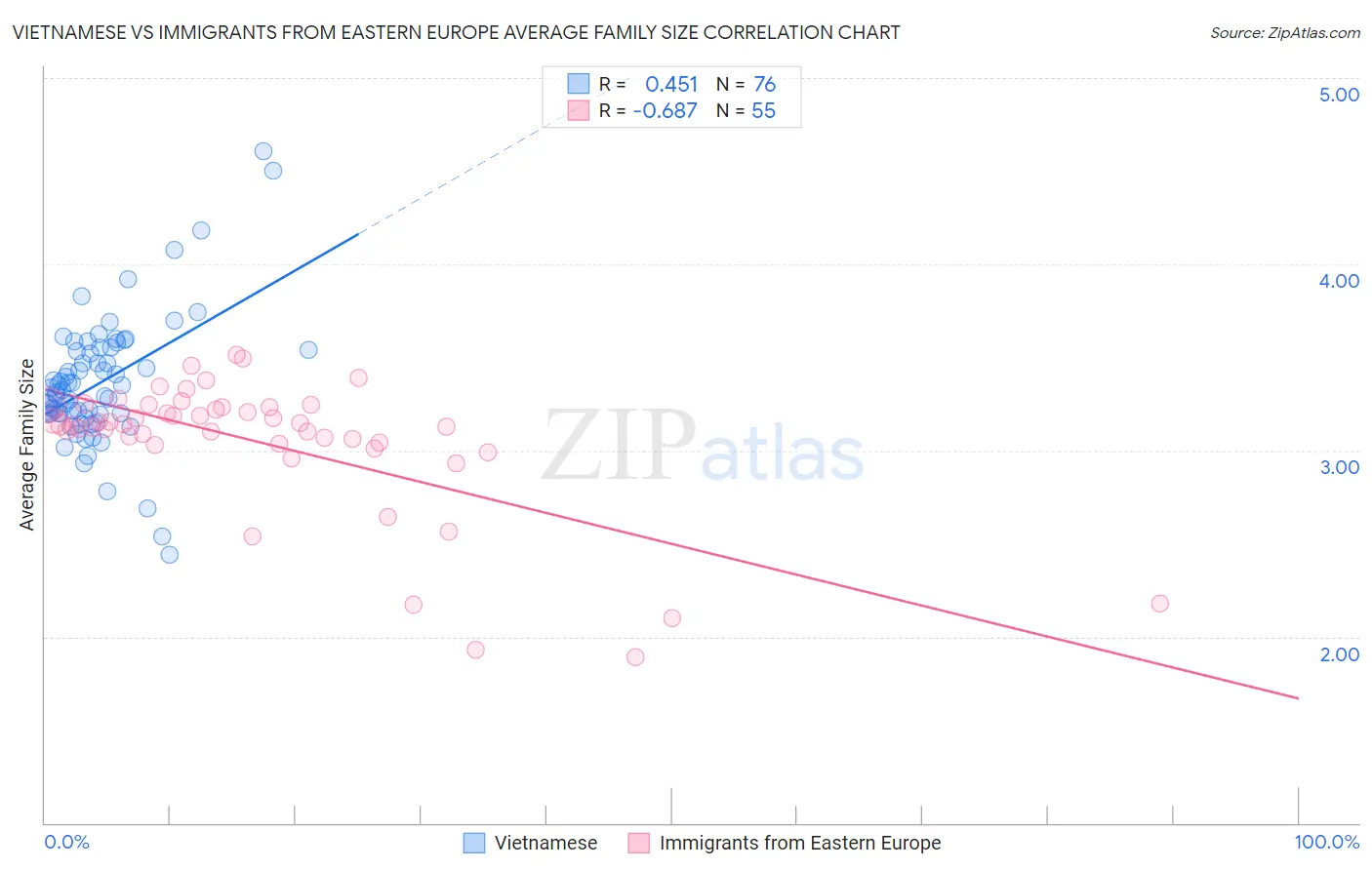 Vietnamese vs Immigrants from Eastern Europe Average Family Size