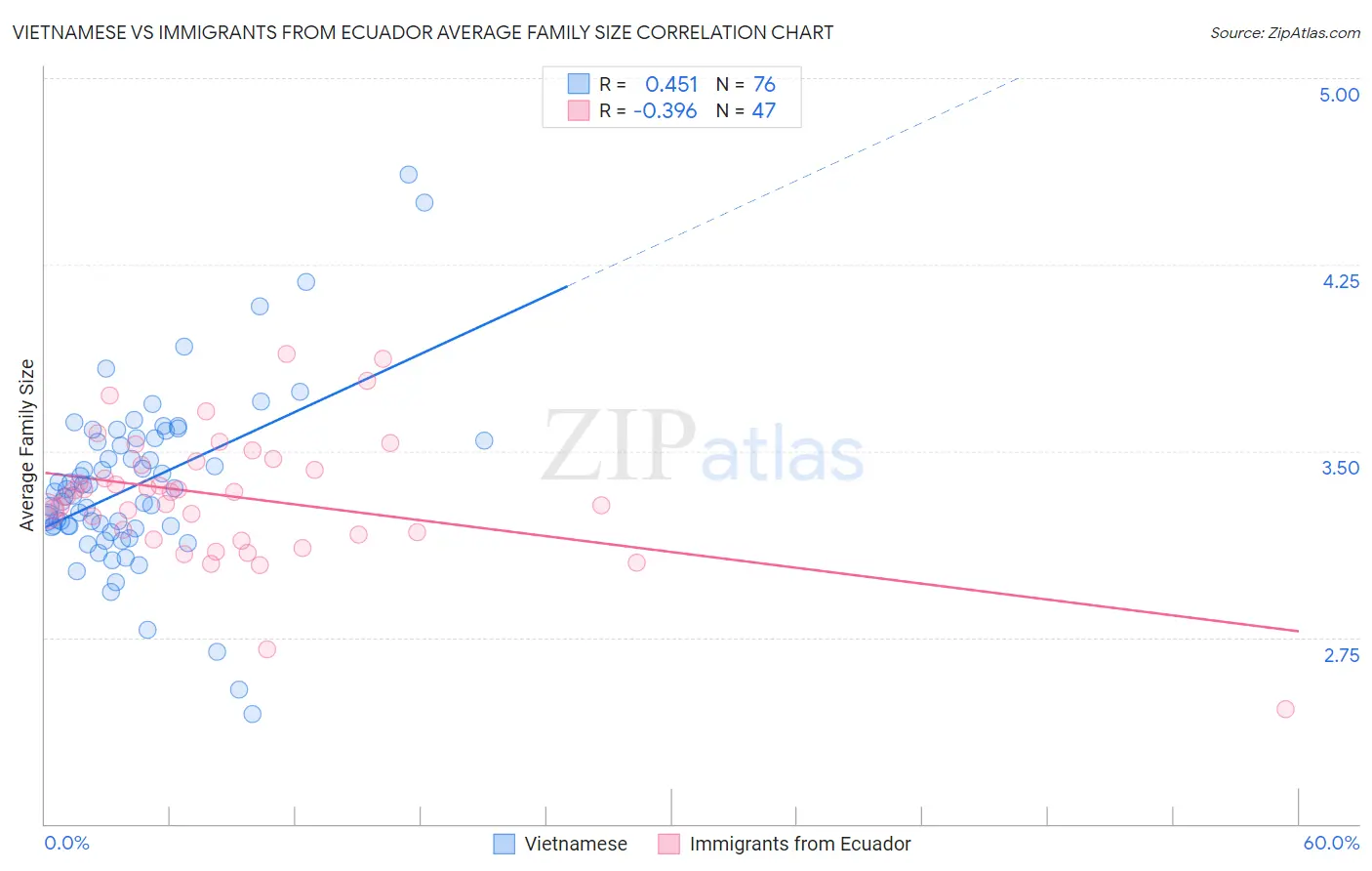 Vietnamese vs Immigrants from Ecuador Average Family Size