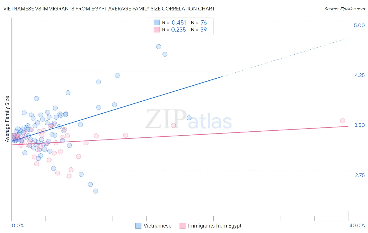 Vietnamese vs Immigrants from Egypt Average Family Size