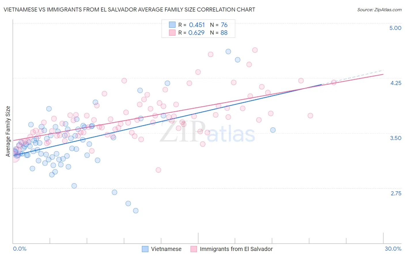 Vietnamese vs Immigrants from El Salvador Average Family Size