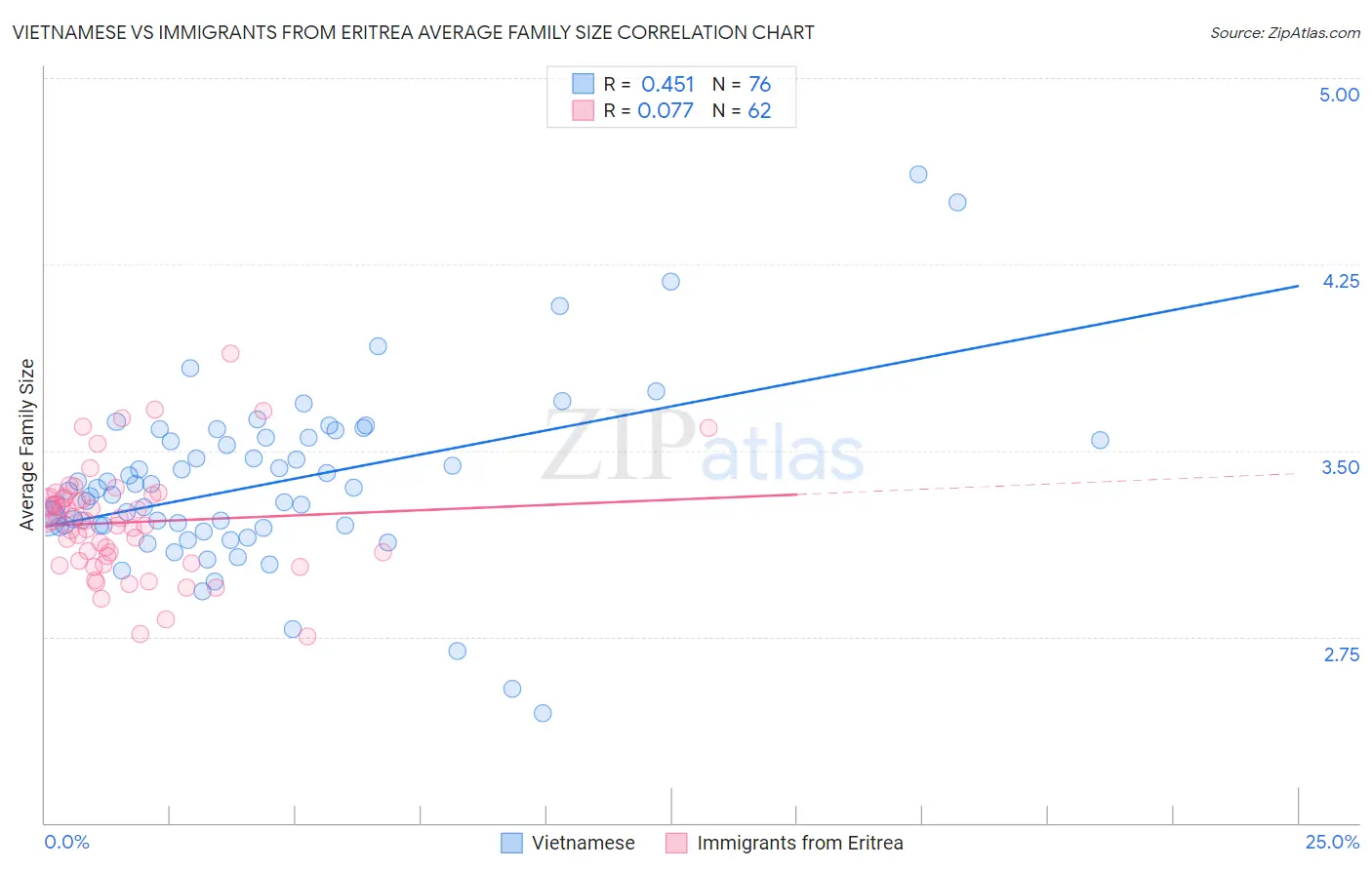 Vietnamese vs Immigrants from Eritrea Average Family Size