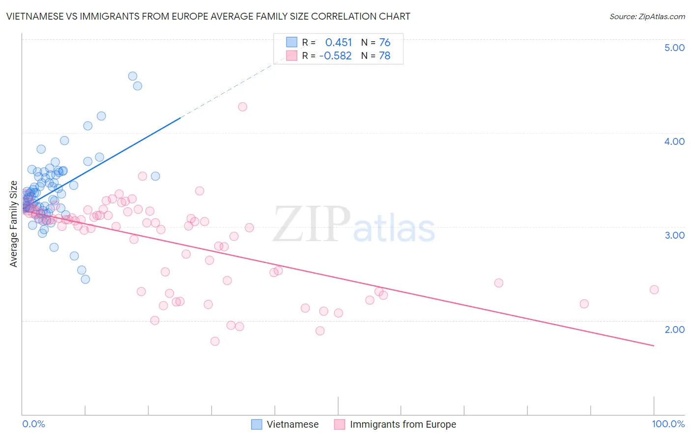 Vietnamese vs Immigrants from Europe Average Family Size