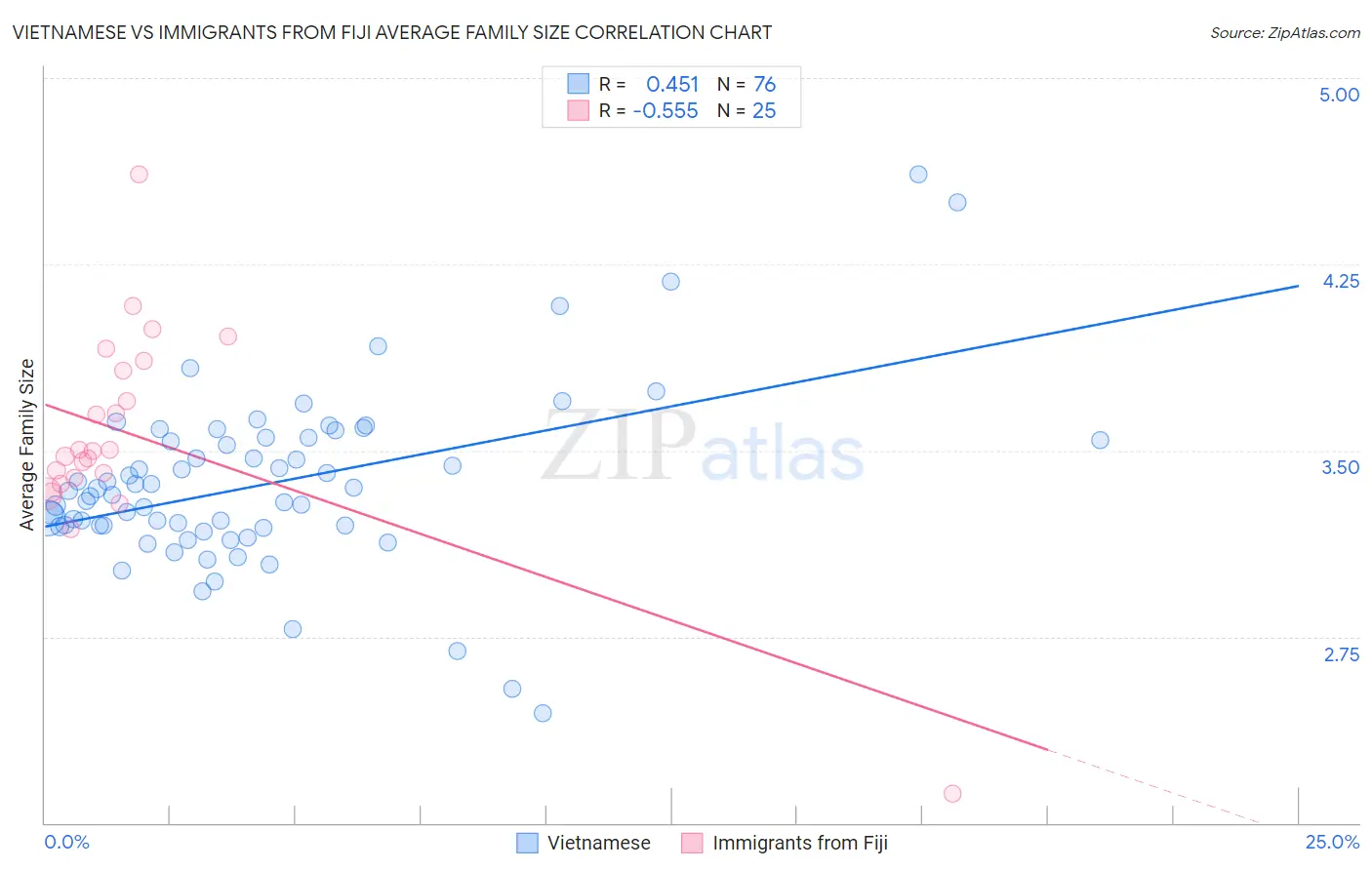 Vietnamese vs Immigrants from Fiji Average Family Size