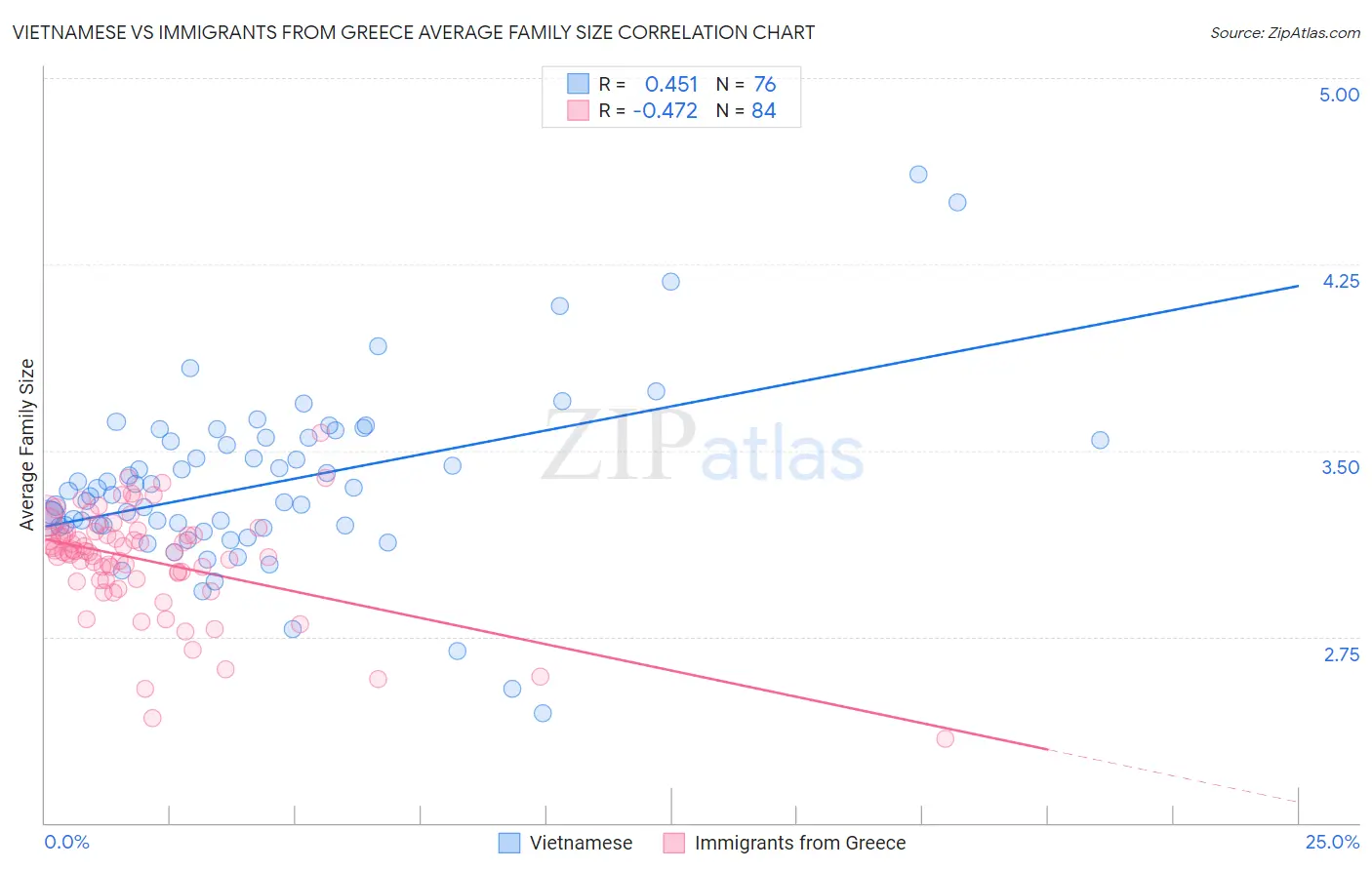 Vietnamese vs Immigrants from Greece Average Family Size