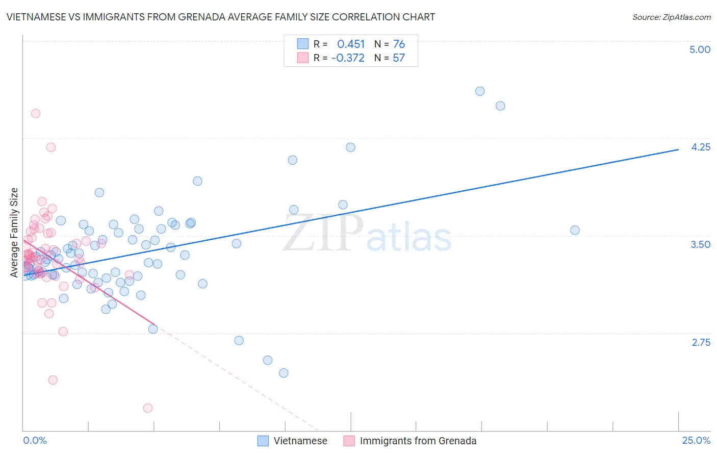 Vietnamese vs Immigrants from Grenada Average Family Size