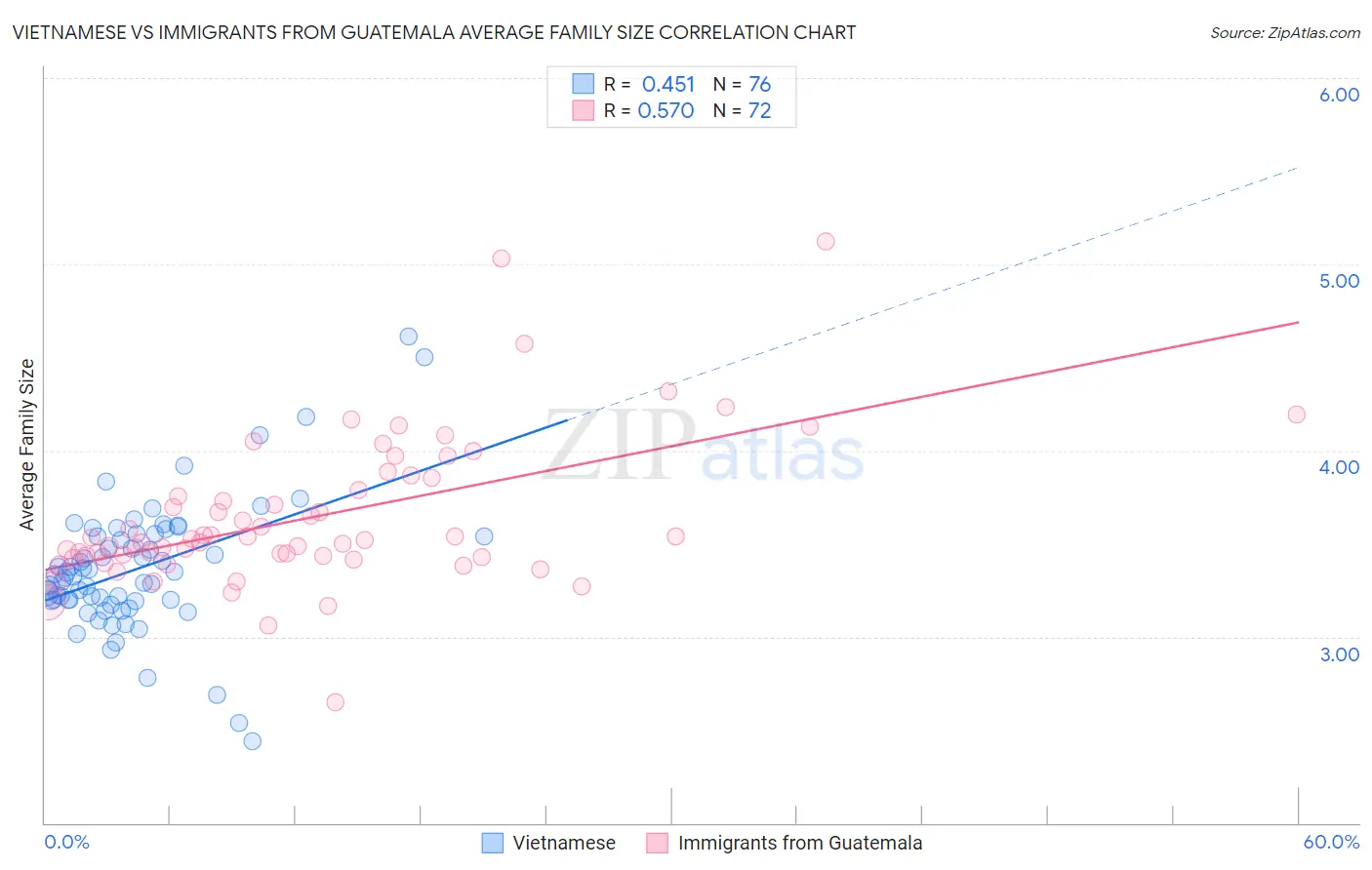 Vietnamese vs Immigrants from Guatemala Average Family Size