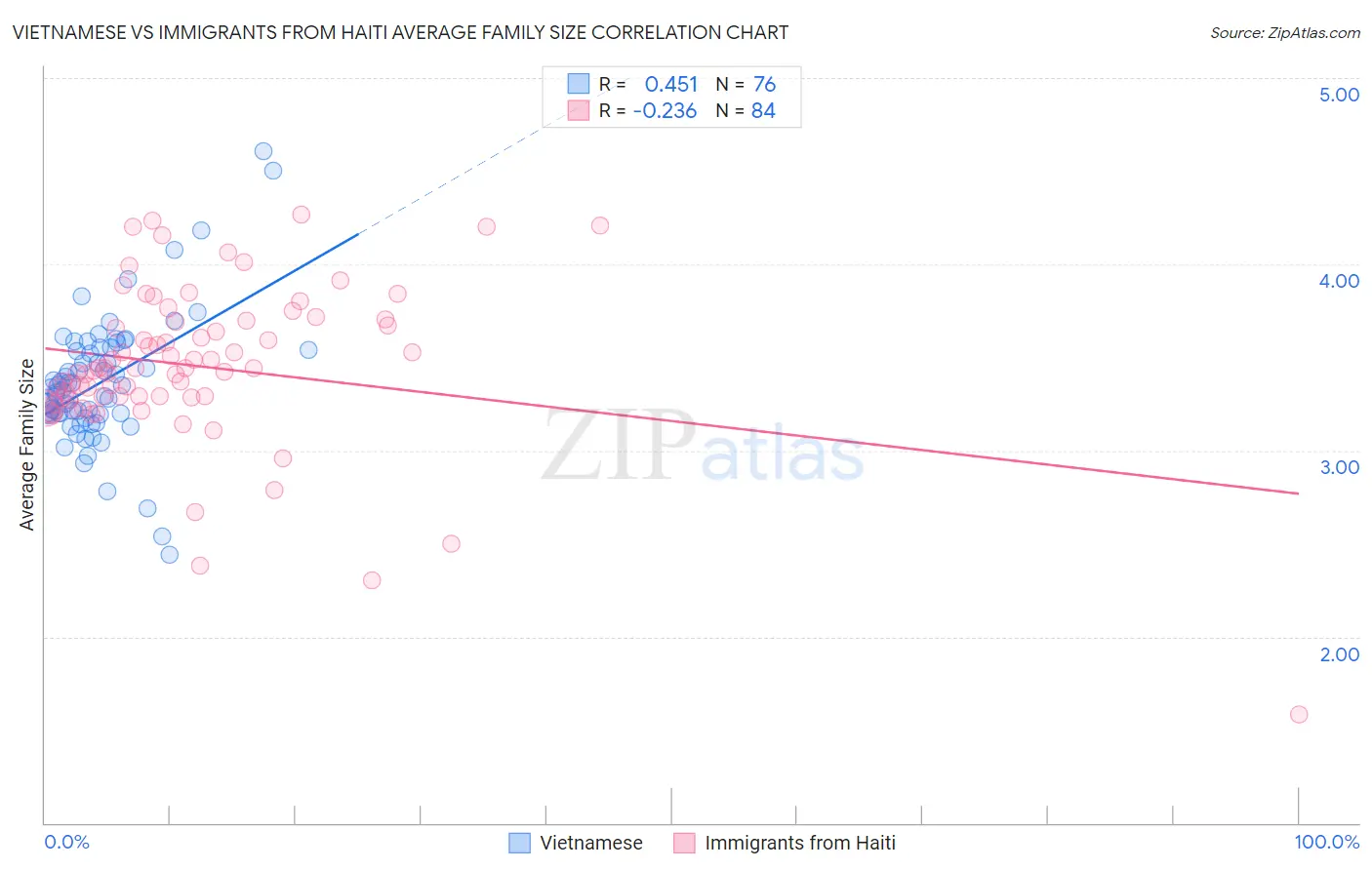 Vietnamese vs Immigrants from Haiti Average Family Size