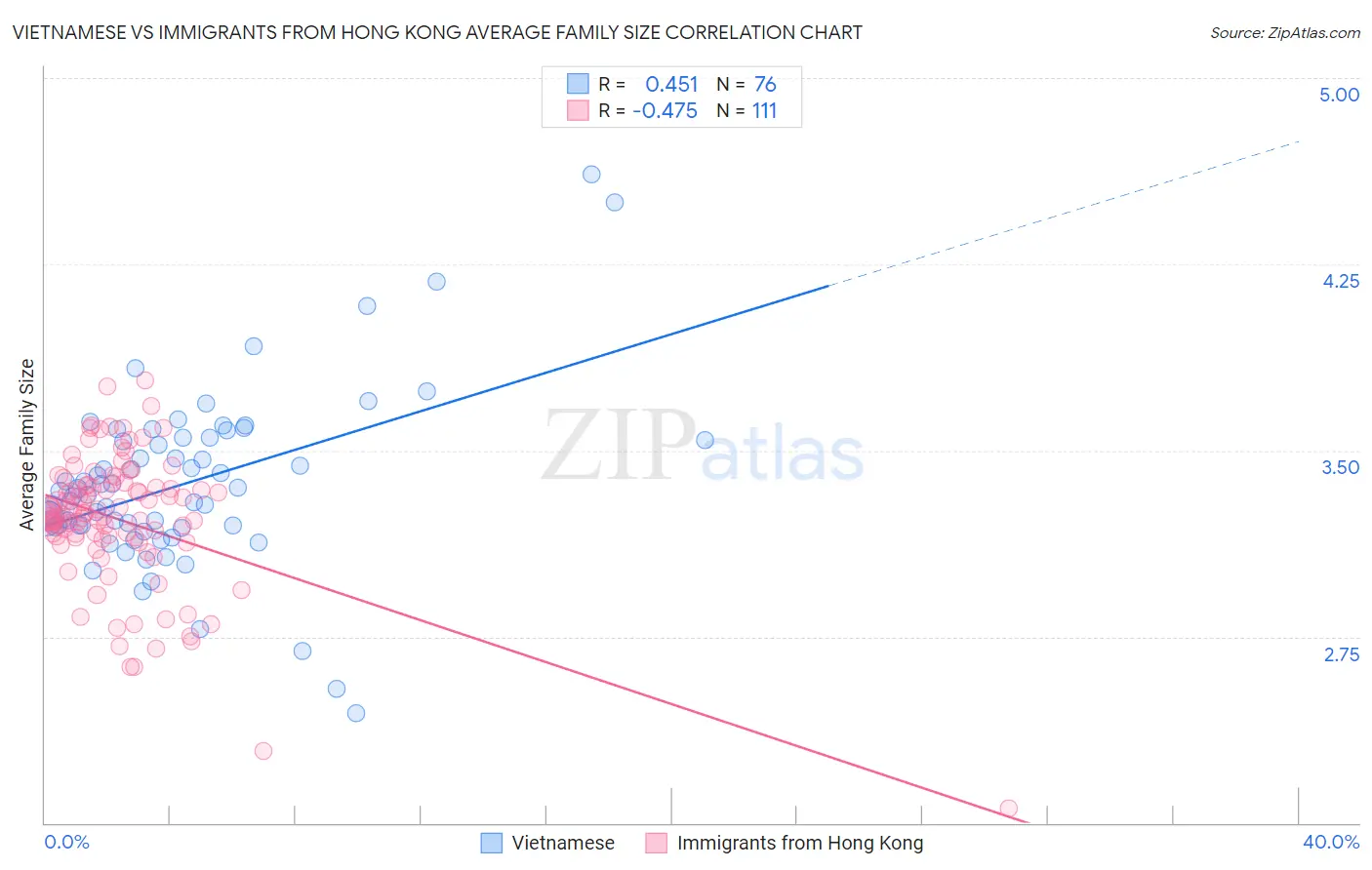 Vietnamese vs Immigrants from Hong Kong Average Family Size