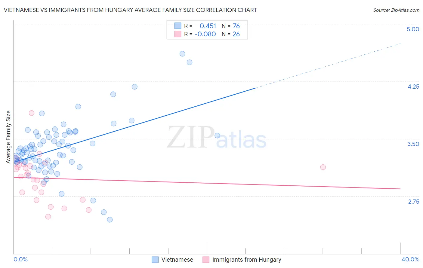 Vietnamese vs Immigrants from Hungary Average Family Size