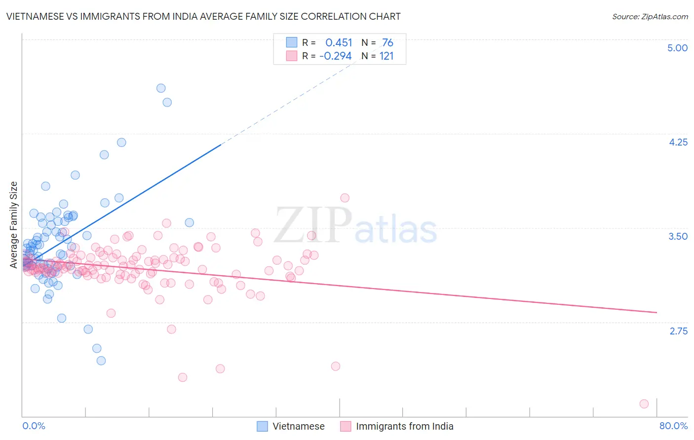 Vietnamese vs Immigrants from India Average Family Size