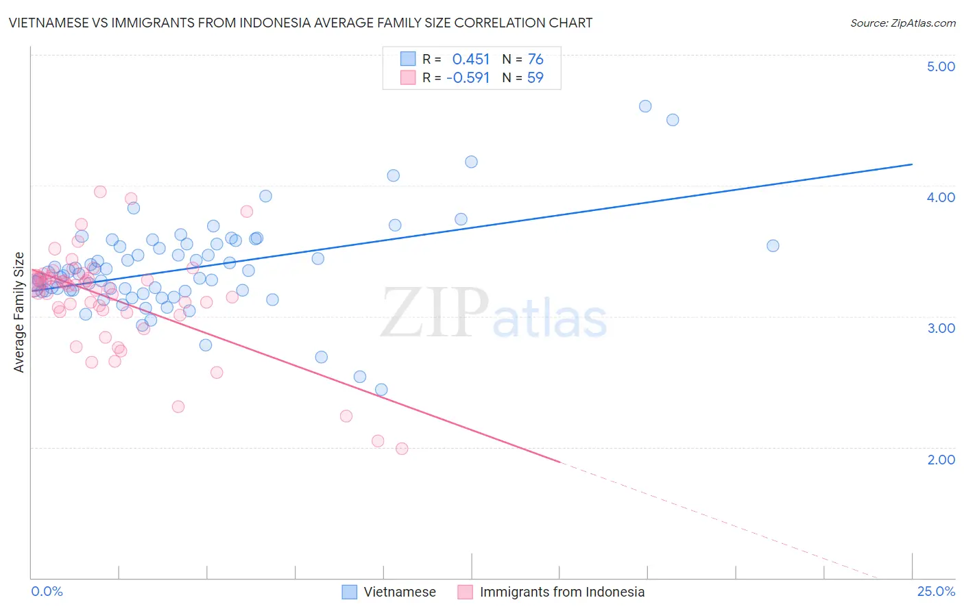 Vietnamese vs Immigrants from Indonesia Average Family Size