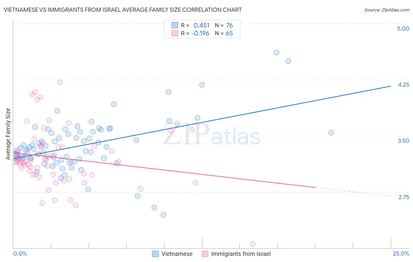 Vietnamese vs Immigrants from Israel Average Family Size