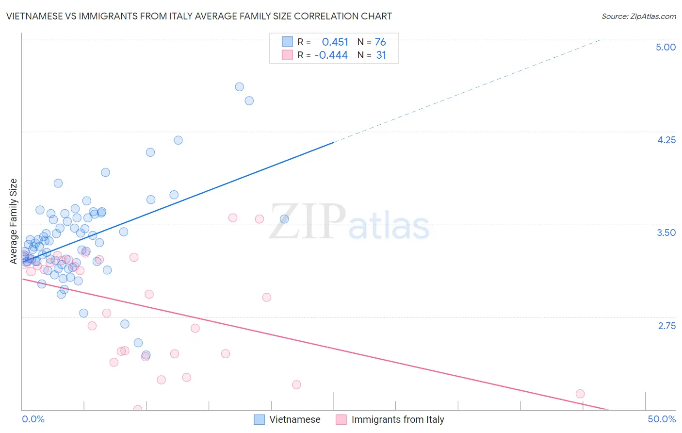 Vietnamese vs Immigrants from Italy Average Family Size