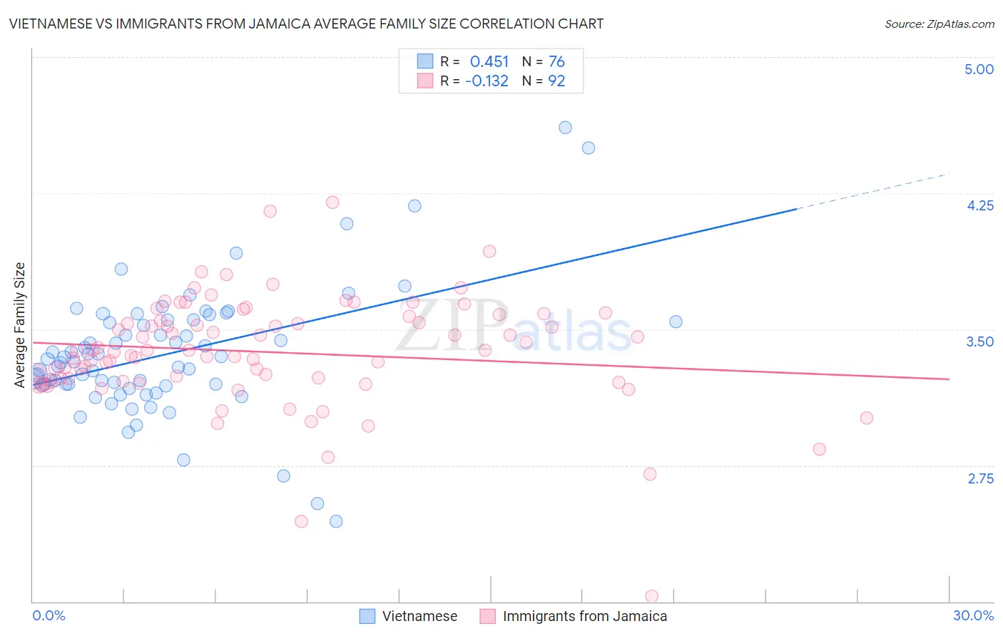 Vietnamese vs Immigrants from Jamaica Average Family Size