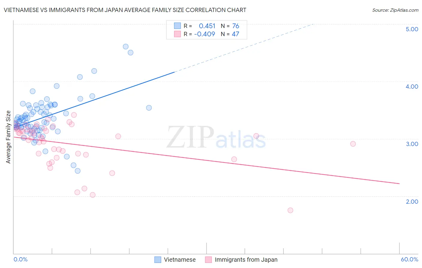 Vietnamese vs Immigrants from Japan Average Family Size