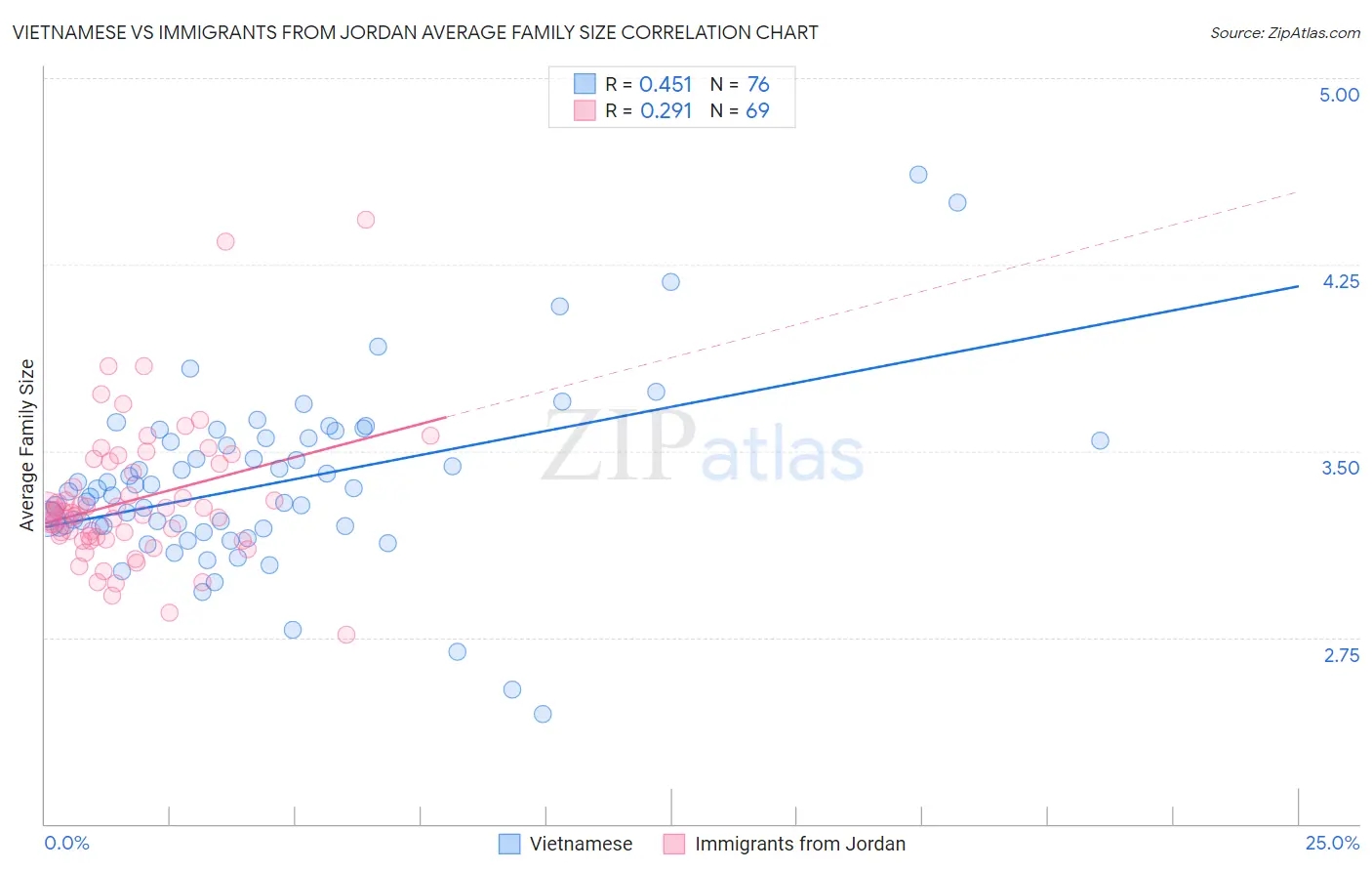 Vietnamese vs Immigrants from Jordan Average Family Size