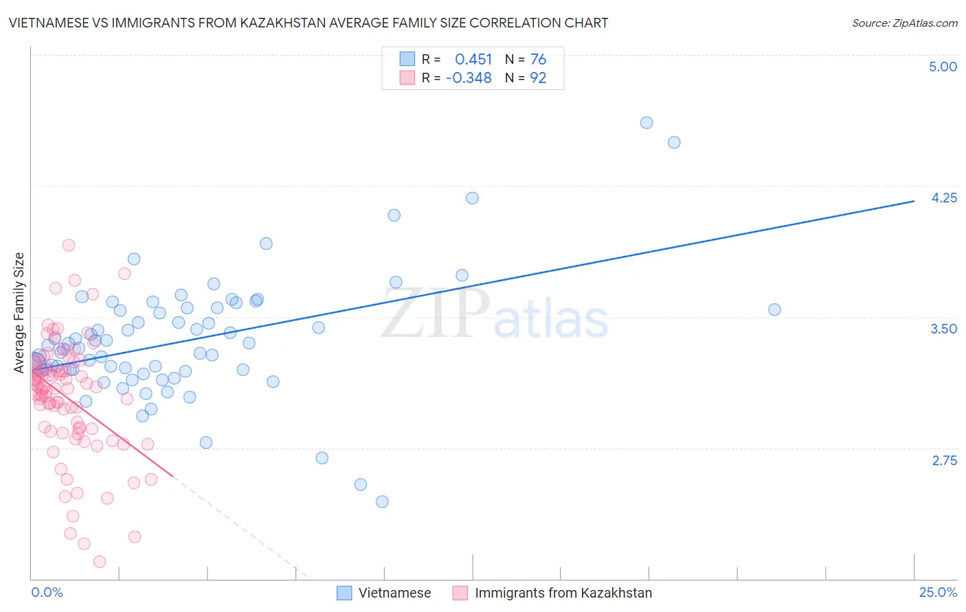 Vietnamese vs Immigrants from Kazakhstan Average Family Size