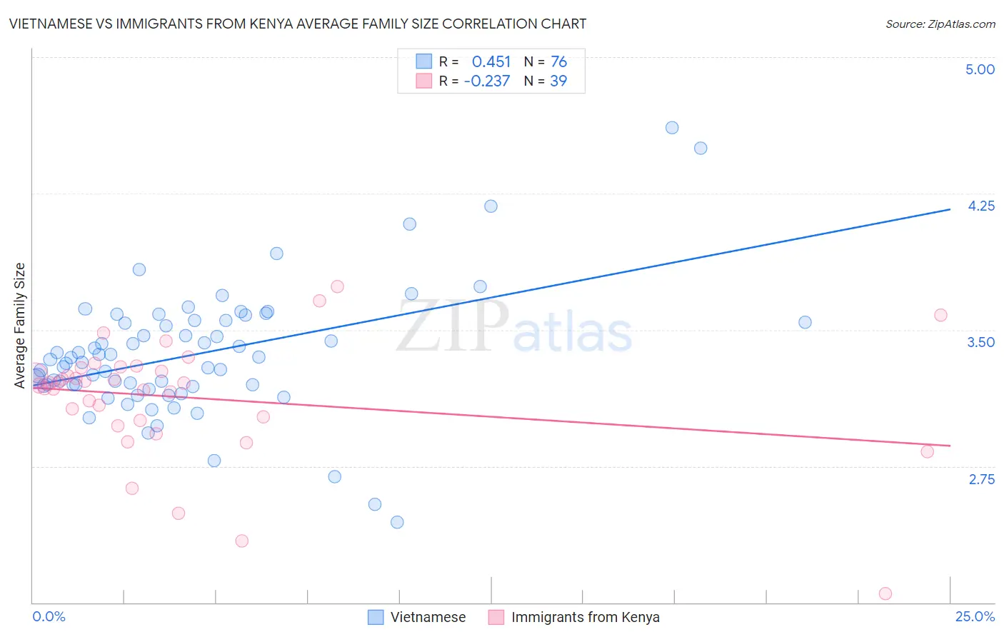 Vietnamese vs Immigrants from Kenya Average Family Size