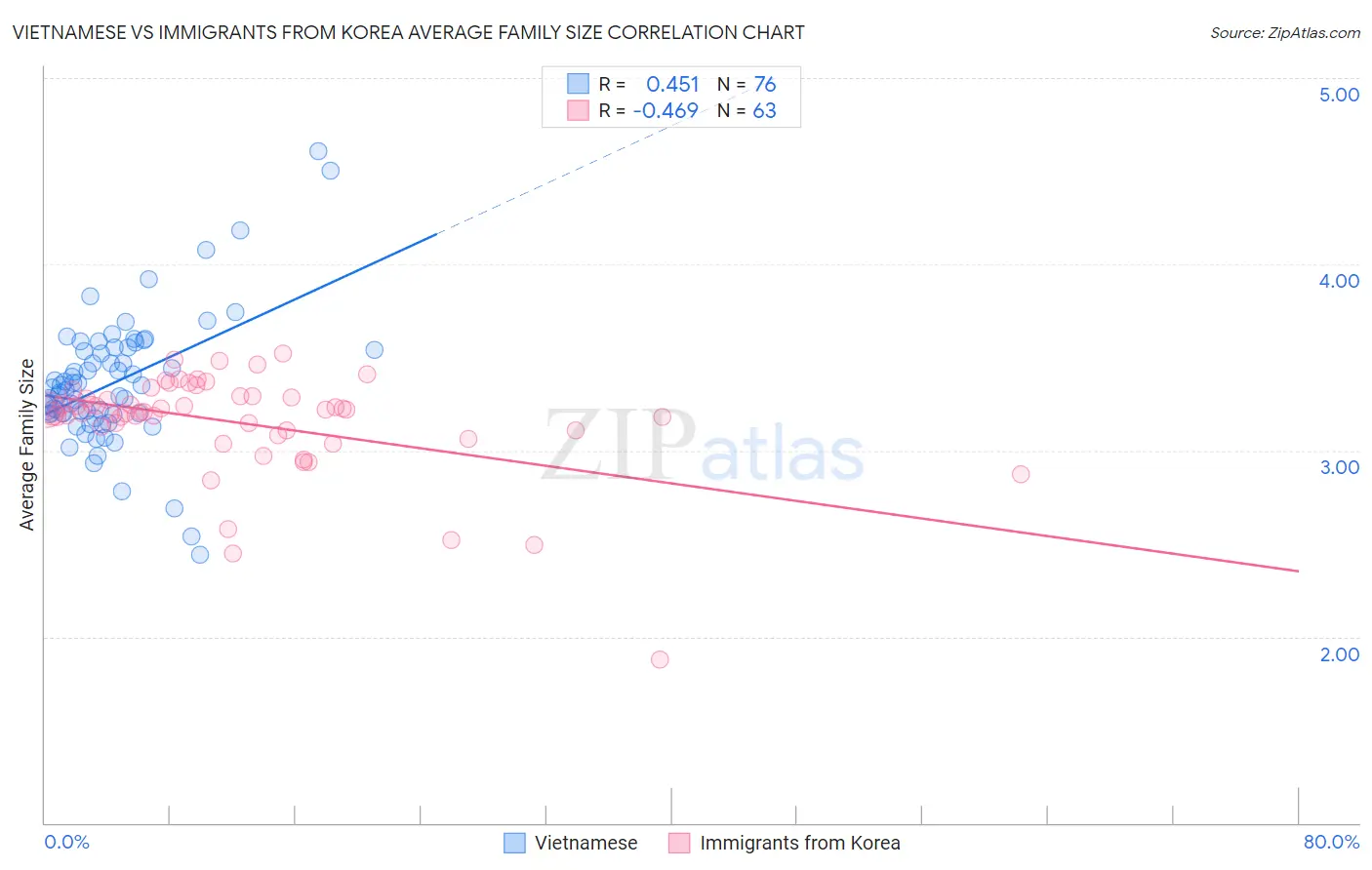 Vietnamese vs Immigrants from Korea Average Family Size