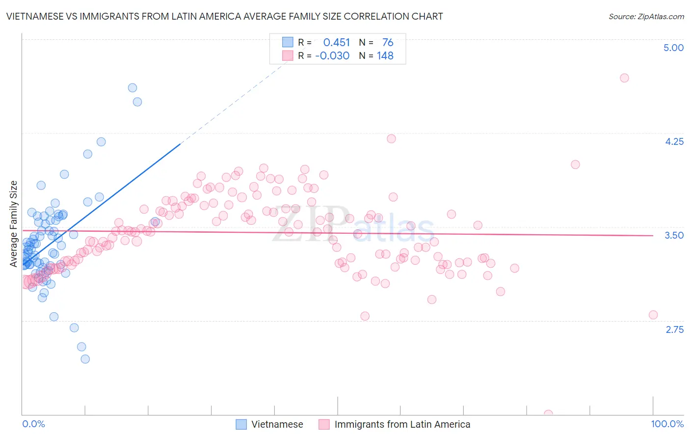 Vietnamese vs Immigrants from Latin America Average Family Size